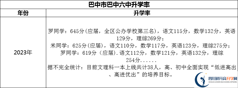 2024年巴中市巴中六中升學(xué)率怎么樣？