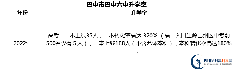 2024年巴中市巴中六中升學(xué)率怎么樣？