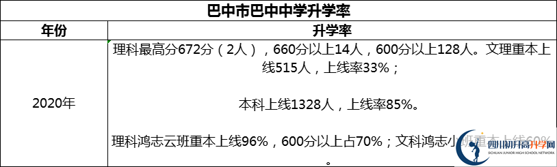 2024年巴中市巴中中學(xué)升學(xué)率怎么樣？