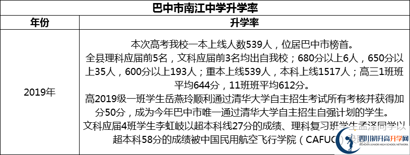 2024年巴中市南江中學(xué)升學(xué)率怎么樣？