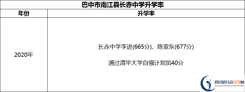 2024年巴中市南江縣長赤中學(xué)升學(xué)率怎么樣？