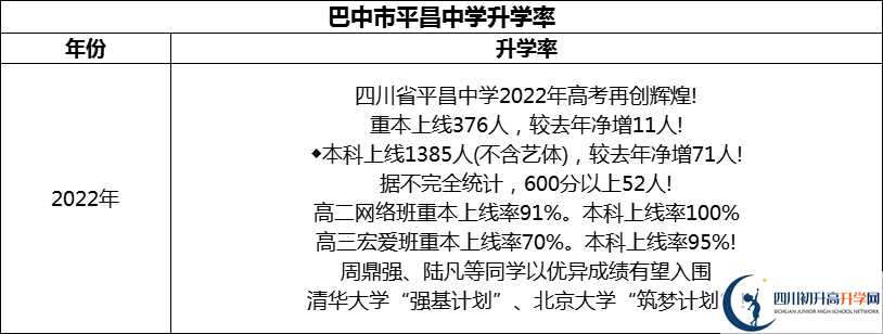 2024年巴中市平昌中學(xué)升學(xué)率怎么樣？