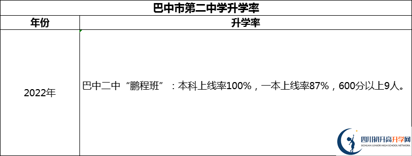 2024年巴中市第二中學(xué)升學(xué)率怎么樣？