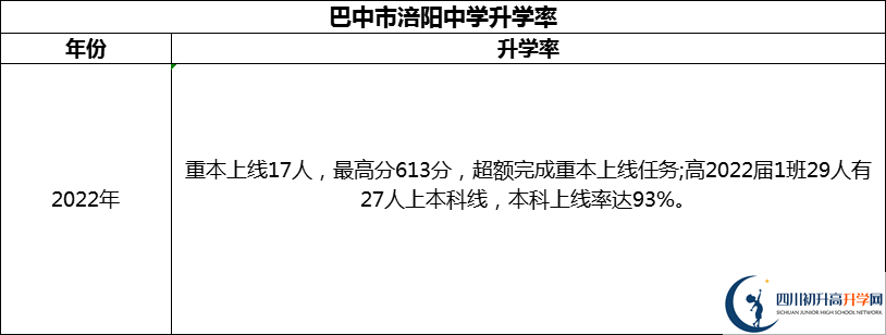 2024年巴中市涪陽(yáng)中學(xué)升學(xué)率怎么樣？