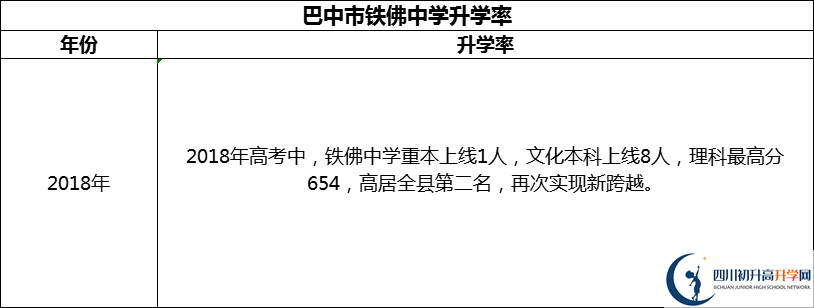 2024年巴中市鐵佛中學升學率怎么樣？