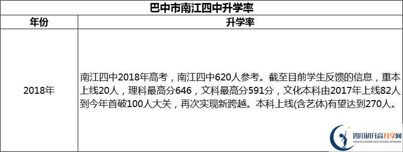 2024年巴中市南江四中升學(xué)率怎么樣？