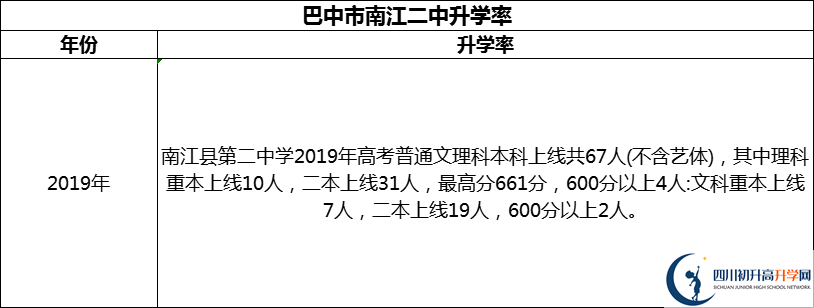 2024年巴中市南江二中升學(xué)率怎么樣？