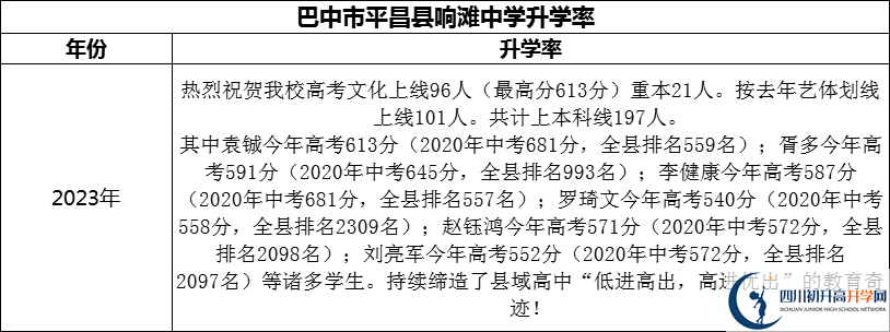 2024年巴中市平昌縣響灘中學(xué)升學(xué)率怎么樣？