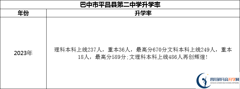 2024年巴中市平昌縣第二中學升學率怎么樣？