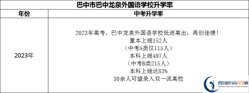 2024年巴中市巴中龍泉外國語學校升學率怎么樣？