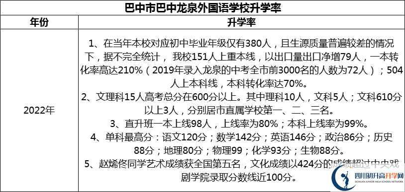2024年巴中市巴中龍泉外國語學校升學率怎么樣？