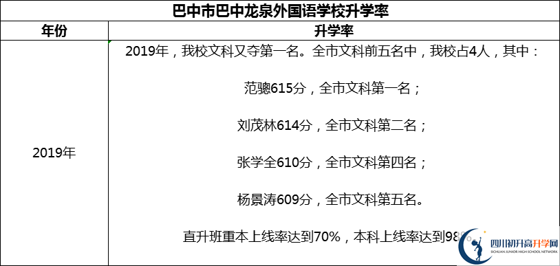 2024年巴中市巴中龍泉外國語學校升學率怎么樣？