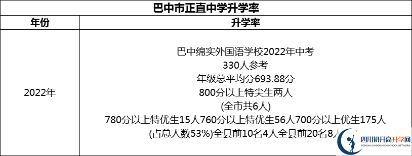 2024年巴中市巴中綿陽(yáng)實(shí)驗(yàn)外國(guó)語(yǔ)學(xué)校升學(xué)率怎么樣？