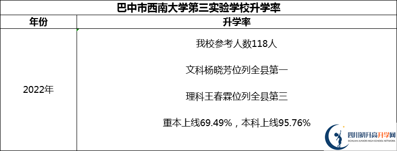 2024年巴中市西南大學(xué)第三實(shí)驗(yàn)學(xué)校升學(xué)率怎么樣？