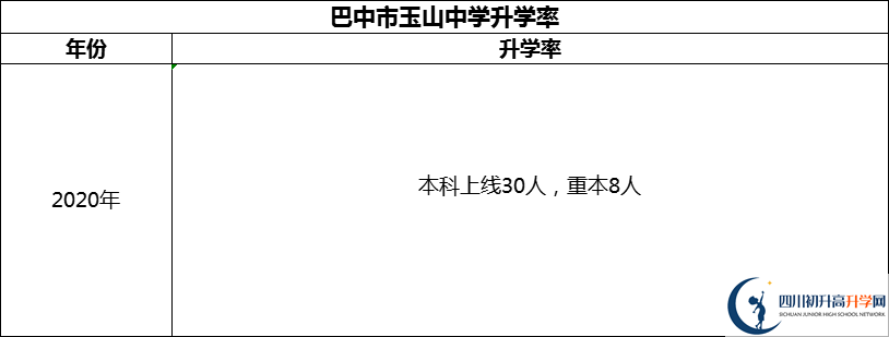 2024年巴中市玉山中學(xué)升學(xué)率怎么樣？