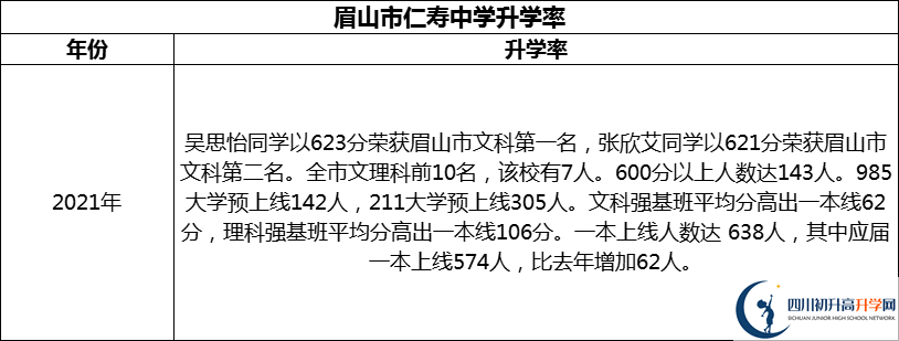 2024年眉山市仁壽中學(xué)升學(xué)率怎么樣？