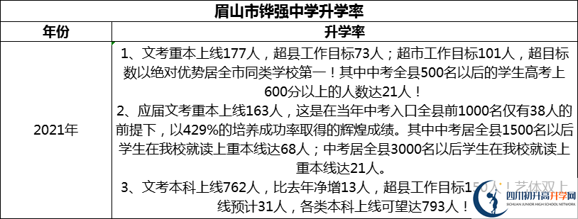 2024年眉山市鏵強(qiáng)中學(xué)升學(xué)率怎么樣？