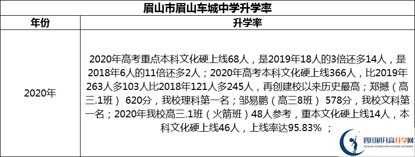 2024年眉山市眉山車城中學(xué)升學(xué)率怎么樣？