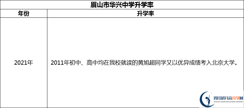 2024年眉山市華興中學(xué)升學(xué)率怎么樣？