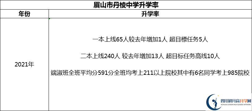 2024年眉山市丹棱中學升學率怎么樣？