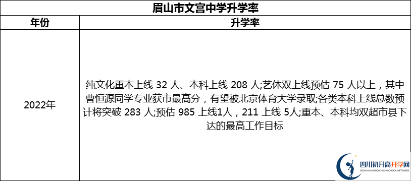 2024年眉山市文宮中學(xué)升學(xué)率怎么樣？