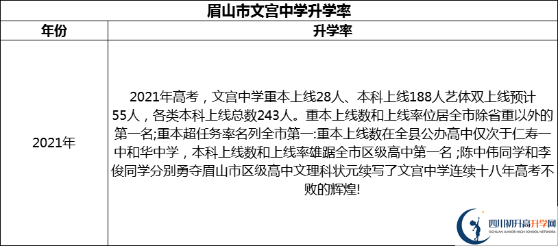 2024年眉山市文宮中學(xué)升學(xué)率怎么樣？