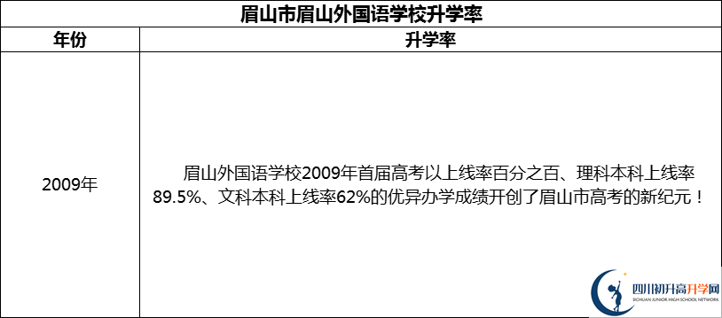 2024年眉山市眉山外國(guó)語學(xué)校升學(xué)率怎么樣？