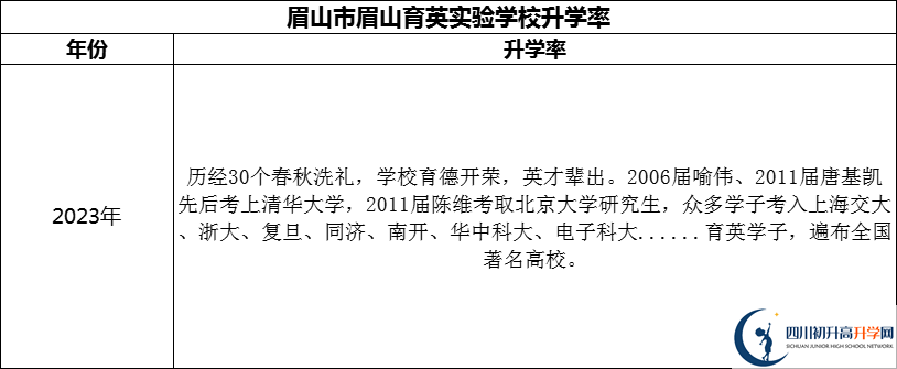 2024年眉山市眉山育英實(shí)驗(yàn)學(xué)校升學(xué)率怎么樣？