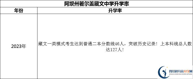 2024年阿壩州若爾蓋藏文中學(xué)升學(xué)率怎么樣？