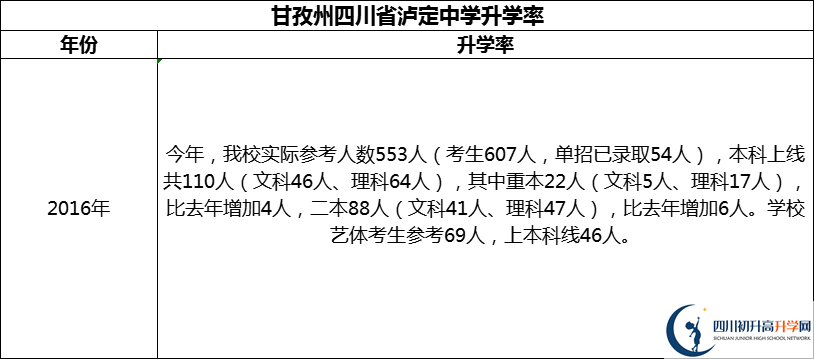 2024年甘孜州四川省瀘定中學(xué)升學(xué)率怎么樣？