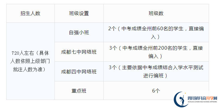 2024年阿壩州汶川中學班級如何設(shè)置？