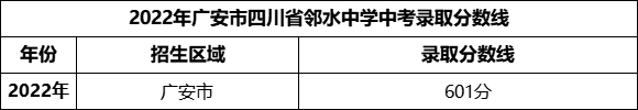 2024年廣安市四川省鄰水中學(xué)招生分?jǐn)?shù)是多少分？