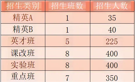 2025年南充市儀隴中學(xué)班級如何設(shè)置？