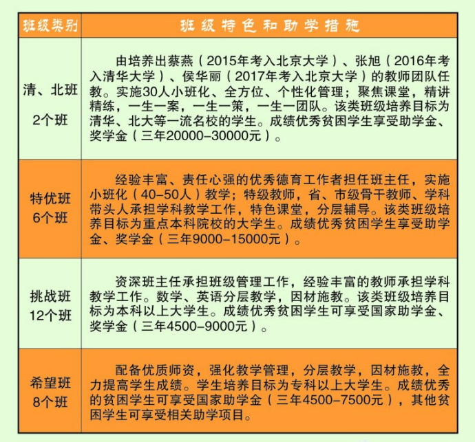 藺陽(yáng)中學(xué)班級(jí)設(shè)置