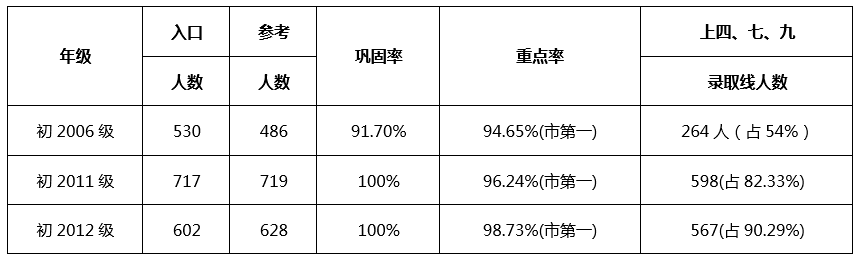 成都七中嘉祥外國(guó)語學(xué)校升學(xué)率怎么樣？