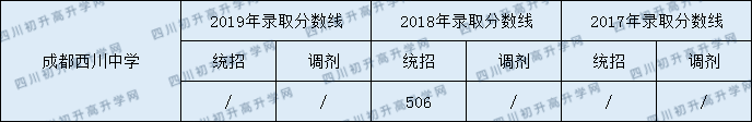 2020年西川中學(xué)分?jǐn)?shù)錄取線是多少？