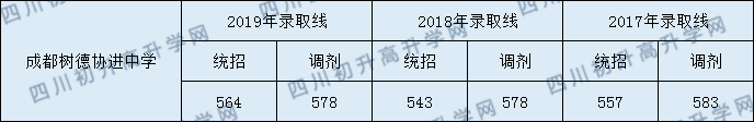 2020年成都樹德協(xié)進中學(xué)直升分?jǐn)?shù)線是多少？