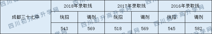 成都三十七中2020年中考錄取分?jǐn)?shù)線是多少？