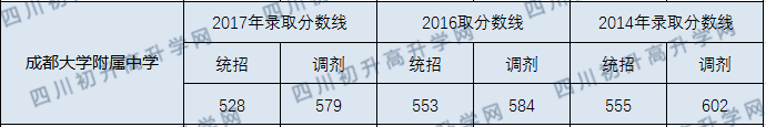 2020年成大附中中考錄取線是多少？