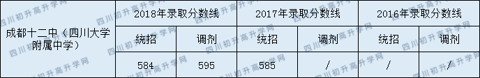 2020年成都十二中高中部錄取分?jǐn)?shù)線是多少？