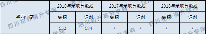 2020成都華西中學(xué)初升高錄取線是否有調(diào)整？
