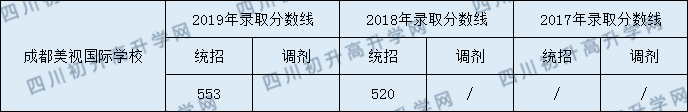2020年成都美視國際學(xué)校收分是多少？