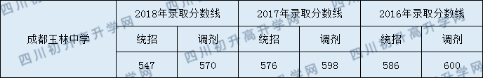 2020年成都玉林中學(xué)高中錄取線是多少？