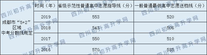 2020年成都玉林中學高中錄取線是多少？