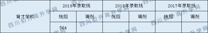 2020年育才學(xué)校錄取分?jǐn)?shù)線是多少？