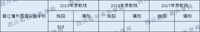 2020年都江堰外國語實驗學(xué)校中考分?jǐn)?shù)線是多少？