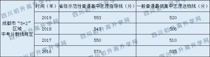 2020年簡陽實(shí)驗(yàn)中學(xué)收分是多少？