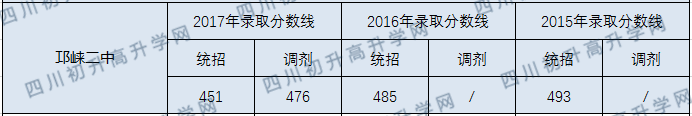 2020年邛崍二中中考收分線(xiàn)是多少？
