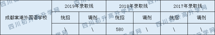 2020年成都棠湖外國語學(xué)校錄取分?jǐn)?shù)線是多少？