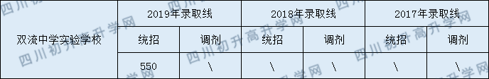 2020年成都雙流中學實驗學校錄取分數(shù)線是多少？